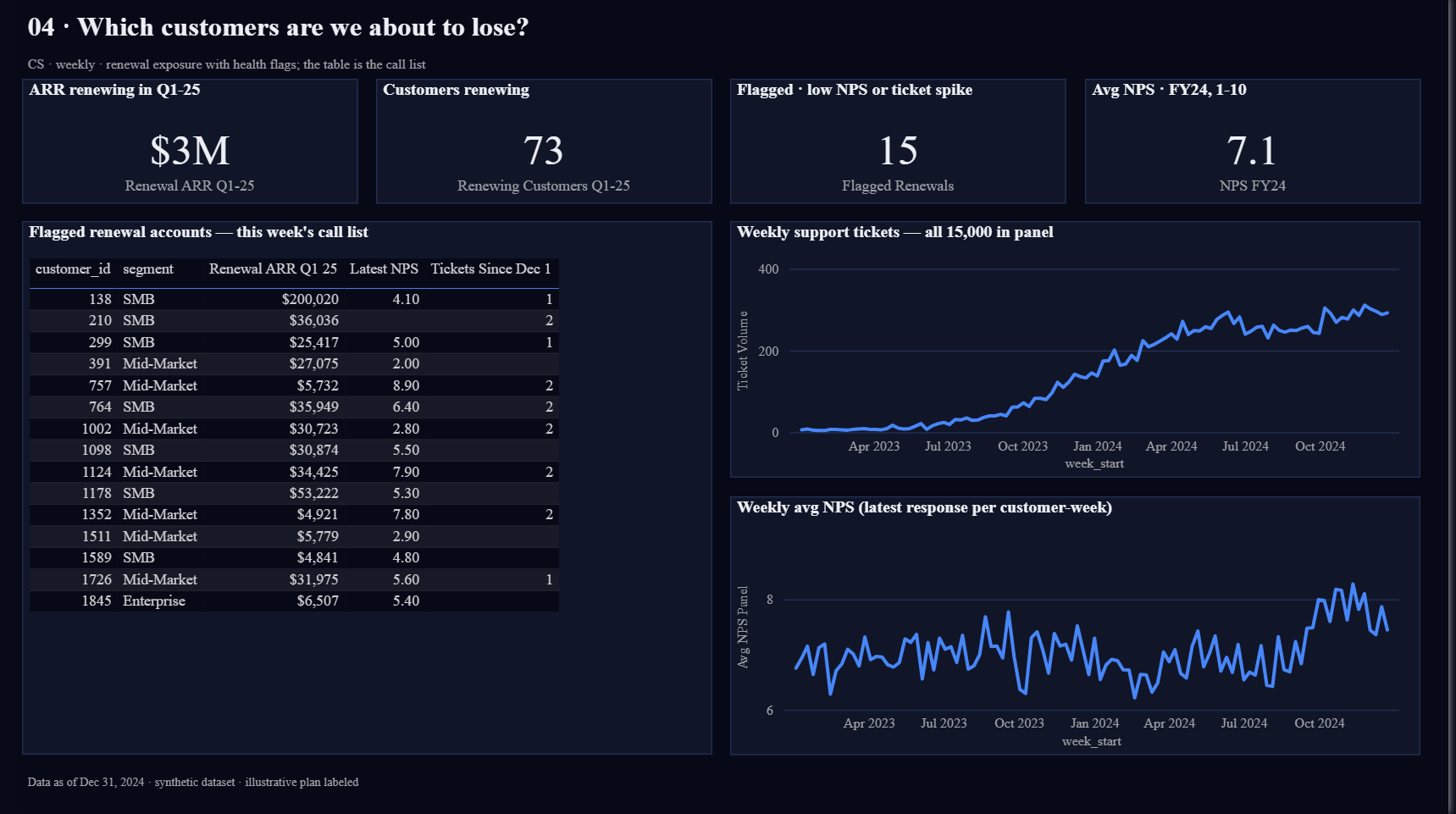 FlowTrack renewals page: a flagged-accounts table listing fifteen customers with renewal ARR, latest NPS, and recent tickets, beside weekly support-ticket and NPS trend lines.